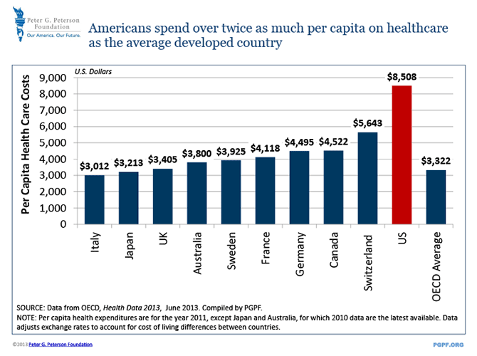 Americans spend over twice as much per capita on healthcare as the average developed country | SOURCE: Data from OECD, Health Data 2013, June 2013. Compiled by PGPF. NOTE: Per capita health expenditures are for the year 2011, except Japan and Australia, for which 2010 data are the latest available. Data adjusts exchange rates to account for cost of living differences between countries.