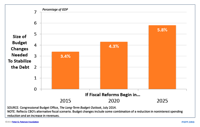 SOURCE: Congressional Budget Office, The Long-Term Budget Outlook, July 2014. NOTE: Reflects CBO’s alternative fiscal scenario. Budget changes include some combination of a reduction in noninterest spending reduction and an increase in revenues.