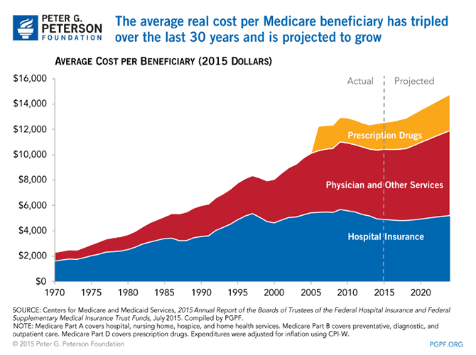 Medicare Cost Chart