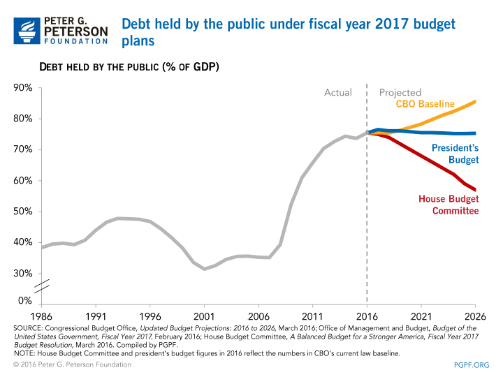 Debt held by the public under fiscal year 2017 budget plans | SOURCE: Congressional Budget Office, Updated Budget Projections: 2016 to 2026, March 2016; Office of Management and Budget, Budget of the United States Government, Fiscal Year 2017, February 2016; House Budget Committee, A Balance Budget for a Stronger America, Fiscal Year 2017 Budget Resolution, March 2016. Compiled by PGPF. NOTE: House Budget Committee and president's budget figures in 2016 reflect the numbers in CBO's current law baseline.