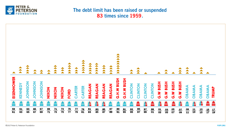 The debt limit has been raised or suspended 83 times since 1959.