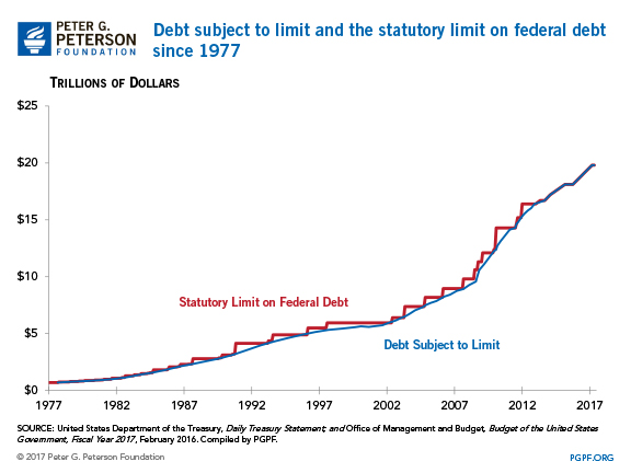 Debt subject to limit and the statutory limit on federal debt since 1977. | SOURCE: United States Department of the Treasury, Daily Treasury Statement; Office of Management and Budget, Budget of the United States Government, Fiscal Year 2017, February 2016. Compiled by PGPF.