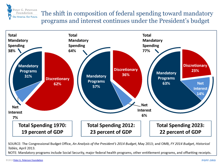 Changing composition in President's budget