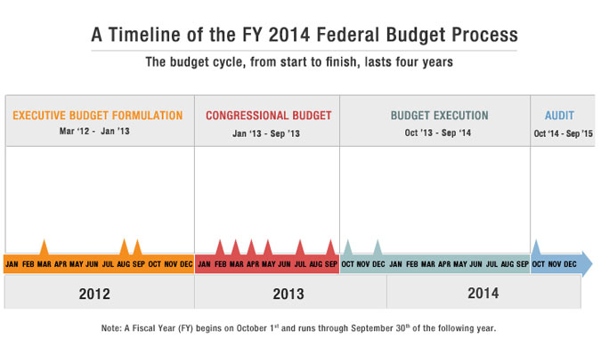 Budget Process Calendar