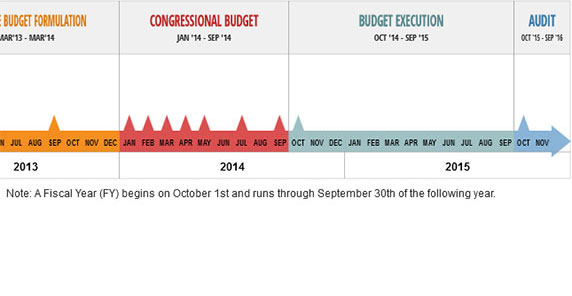 Us Budget Timeline