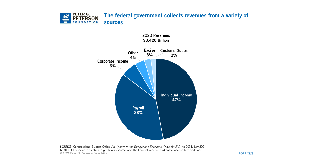 Sources Of Federal Revenue 5655