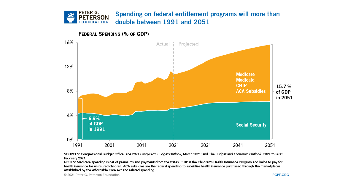 the-growth-of-entitlement-programs