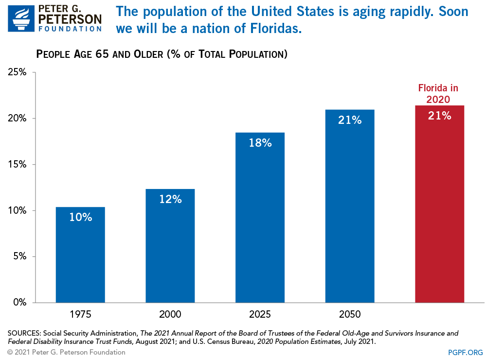 The Aging Population in the United States