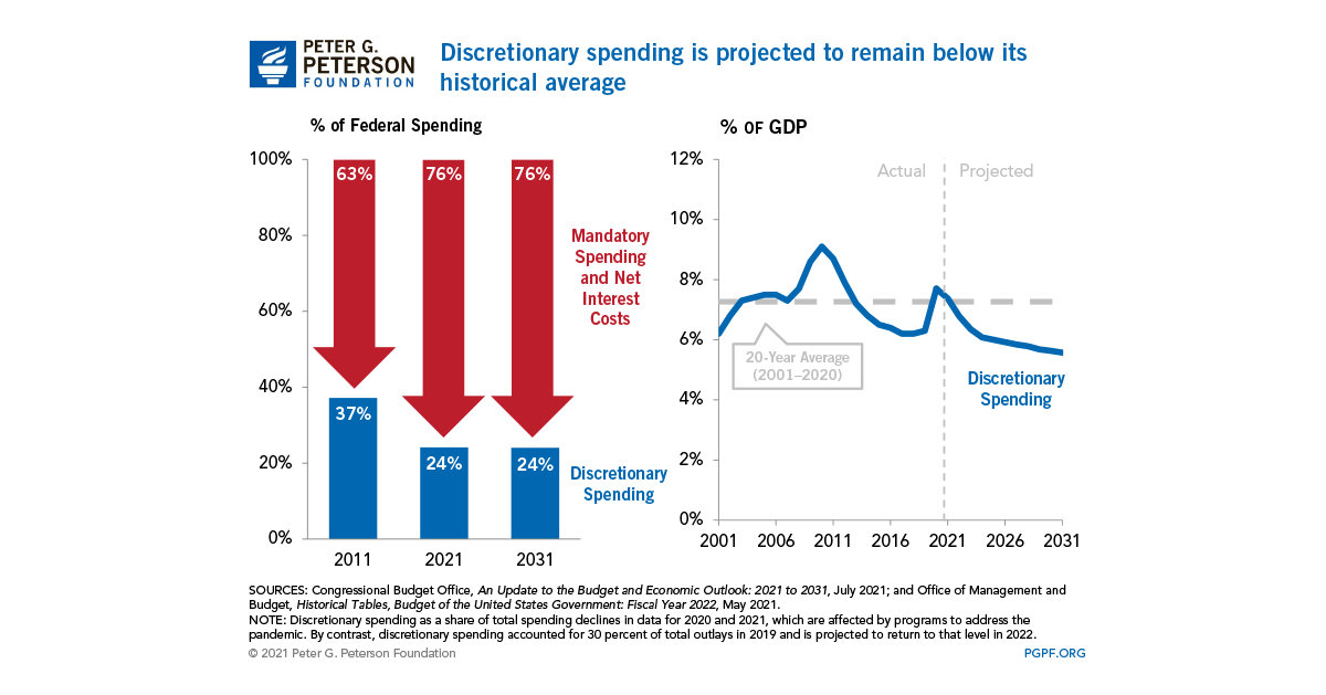 Trend In Discretionary Spending