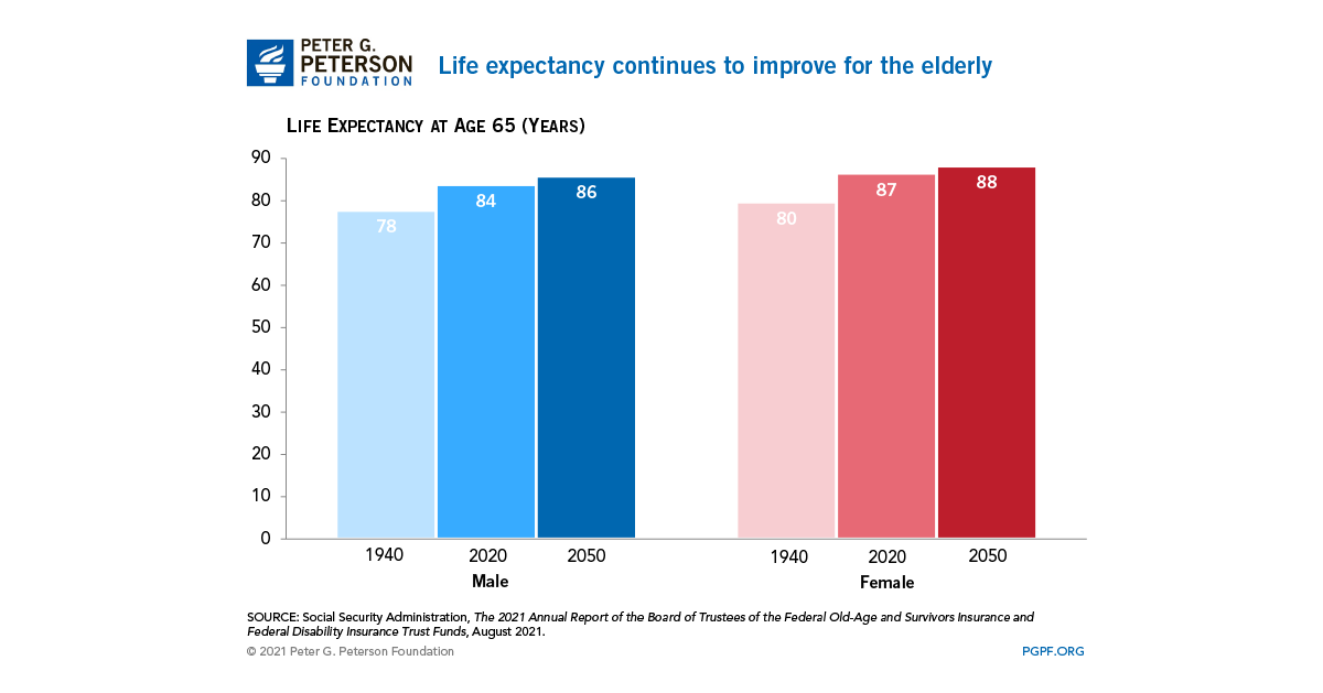 life-expectancy-is-improving