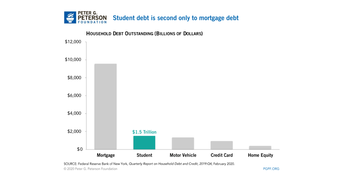 student-debt-vs-other-debt