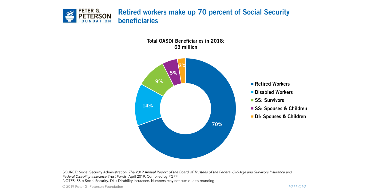 OASDI Beneficiary Percentages