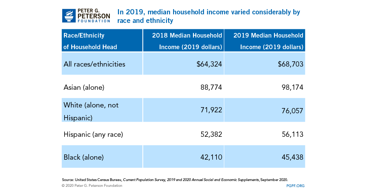 Median by Race