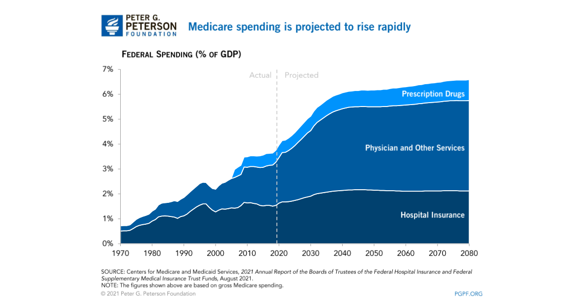 Projected Medicare Spending Has Fallen by More than $500 Billion