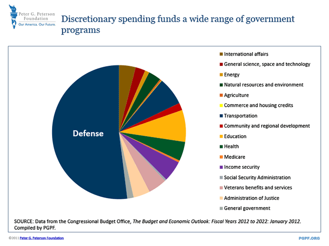 u.s.federal government budget