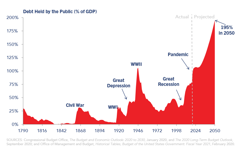 What Does The National Debt Mean For America's Future?