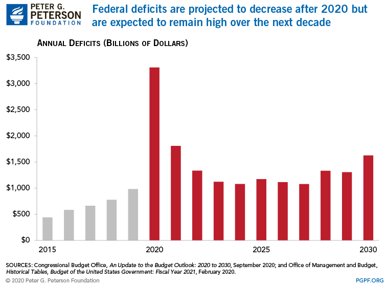 Federal deficits are projected to decrease after 2020 but are expected to remain high over the next decade