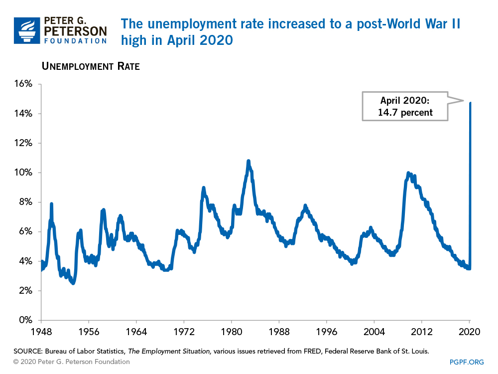 The unemployment rate increased to a post-World War II high in April 2020