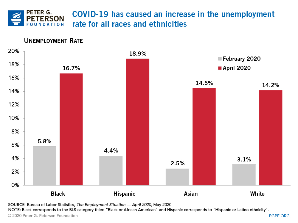 COVID-19 has caused an increase in the unemployment rate for all races and ethnicities
