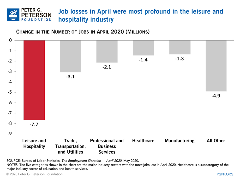 Job losses in April were most profound in the leisure and hospitality industry