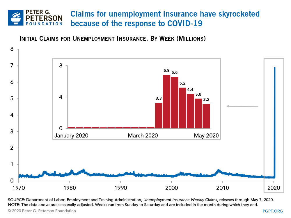 Claims for unemployment insurance have skyrocketed because of the response to COVID-19
