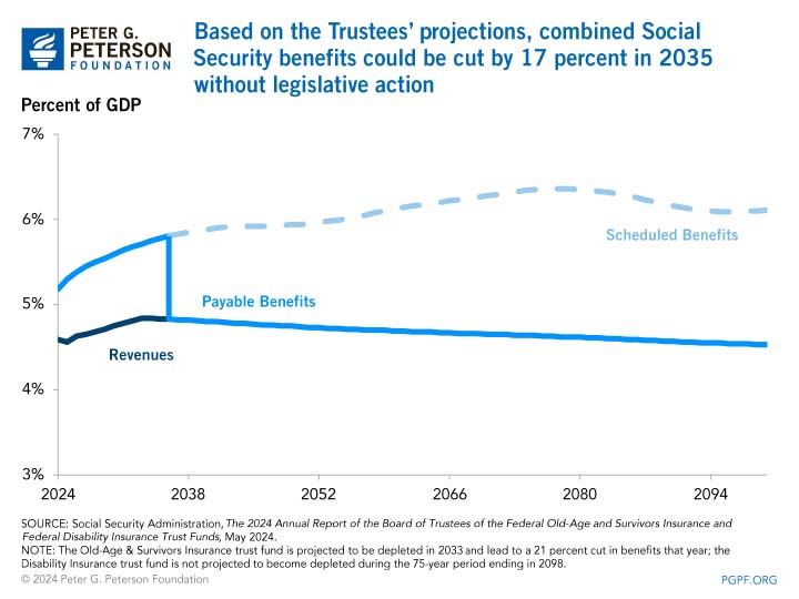 Based on the Trustees’ projections, combined Social Security benefits could be cut by 20 percent in 2035 without legislative action