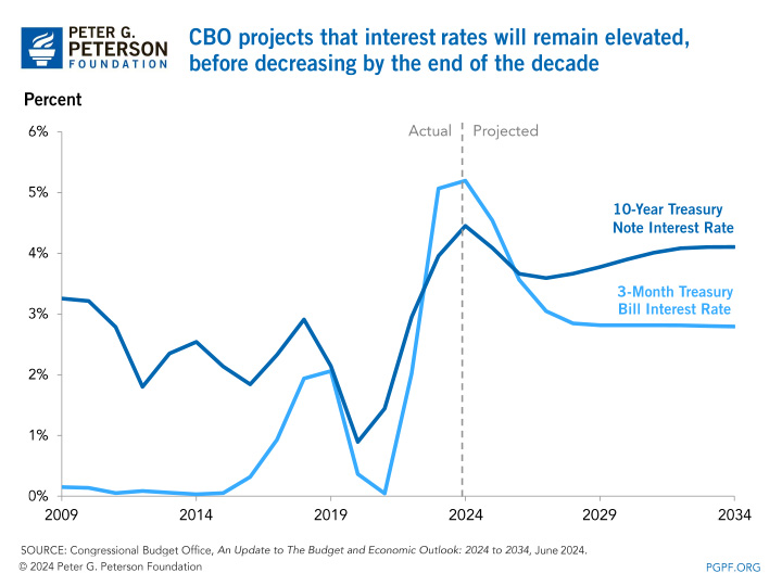 Net interest costs are projected to exceed the previous high relative to the size of the economy in 2025