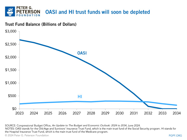 OASI and HI trust funds will soon be depleted