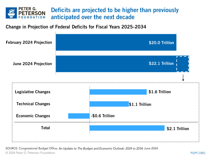 Deficits are projected to be higher than previously anticipated over the next decade