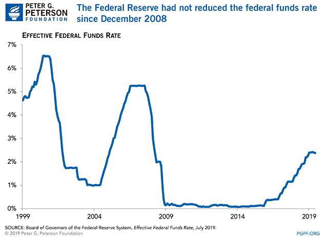 when the fed wants to lower the federal funds rate it