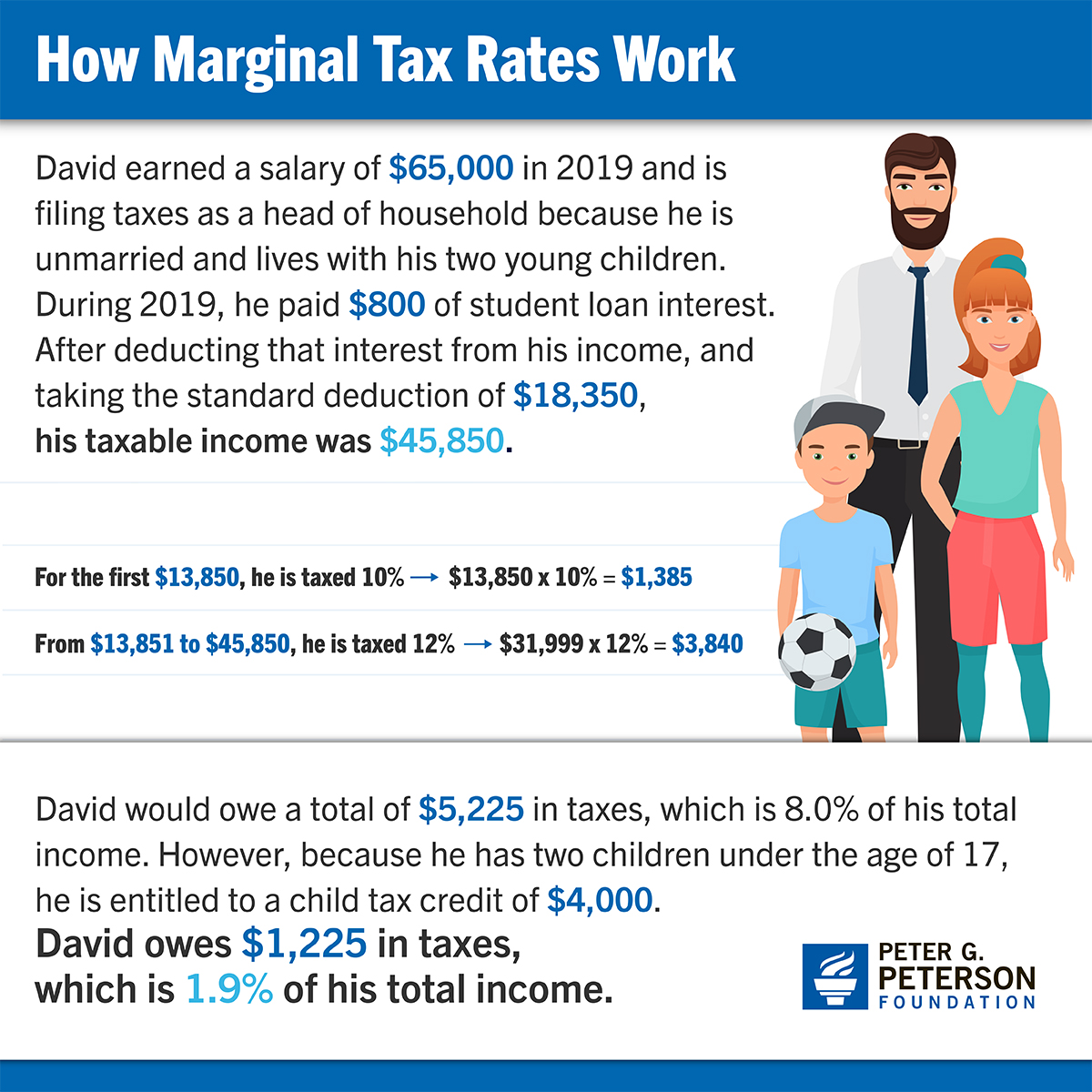 Four Simple Scenarios That Show How Marginal Rates And Tax Breaks 