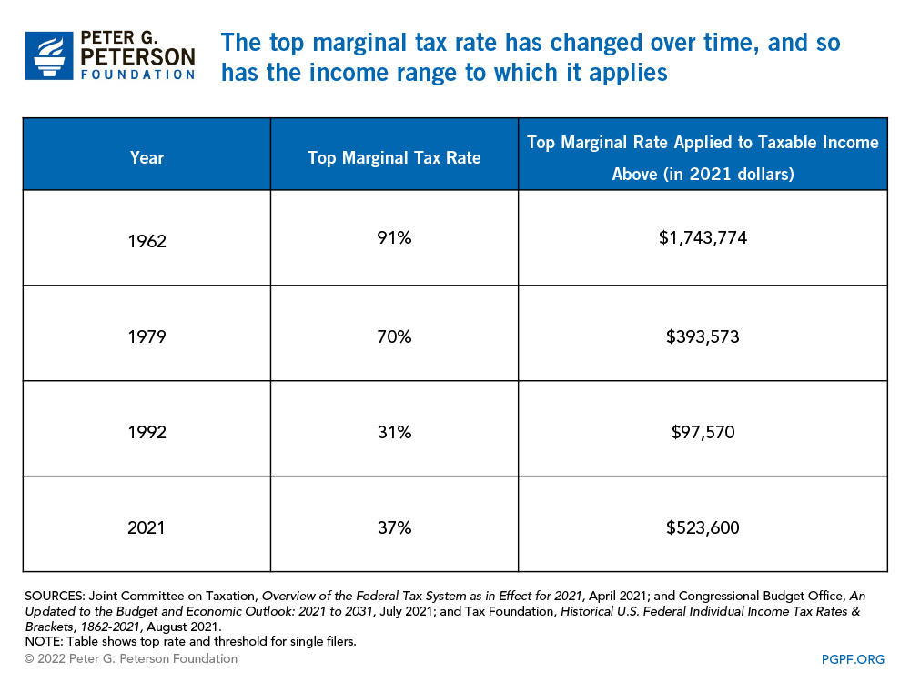 The top marginal tax rate has changed over time, and so has the income range to which it applies
