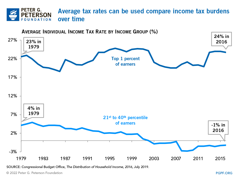 Average tax rates are a good way to compare income tax burdens over time