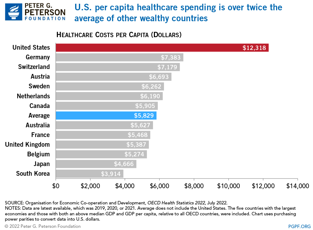 Gesundheitsausgaben in den USA. sind deutlich höher als die anderer Industrieländer