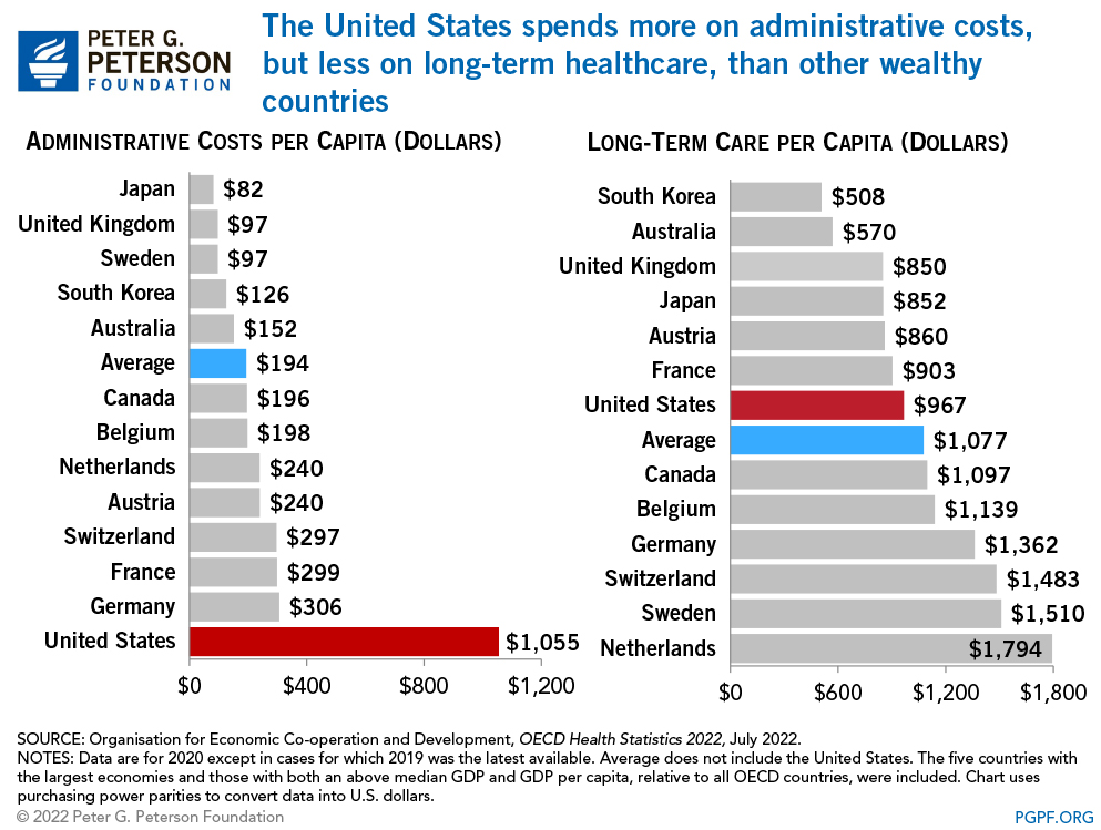 La spesa sanitaria pro capite negli Stati Uniti è quasi il doppio della media di altri paesi ricchi e sviluppati