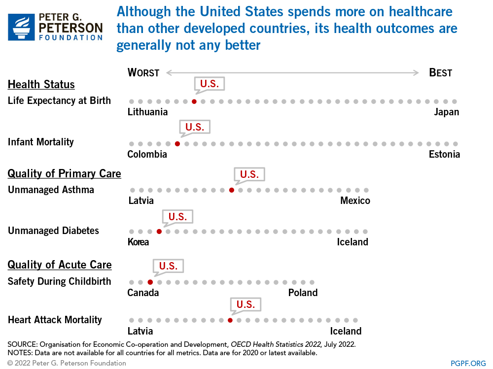 米国は、他の裕福な国よりも、管理コストに大幅に多くを費やしていますが、長期的な医療にはあまりありません