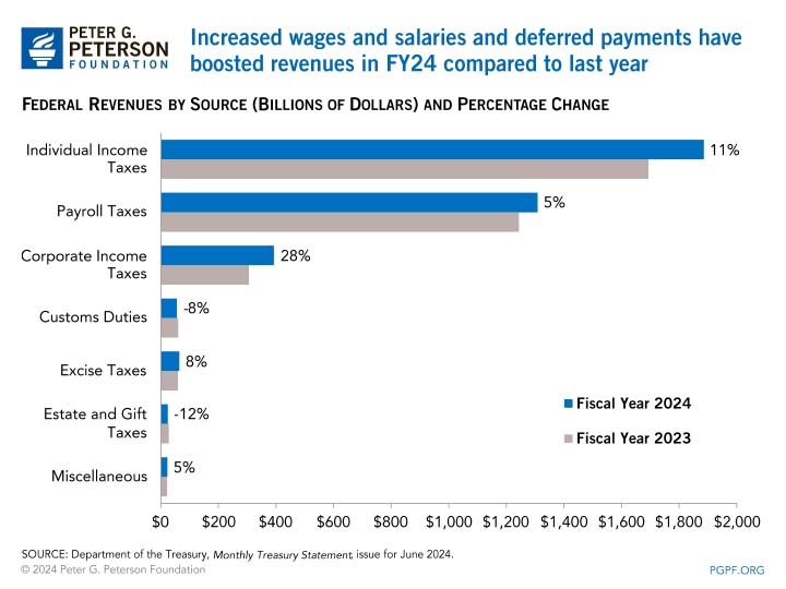 Increased wages and salaries and deferred payments have boosted revenues in FY24 compared to last year