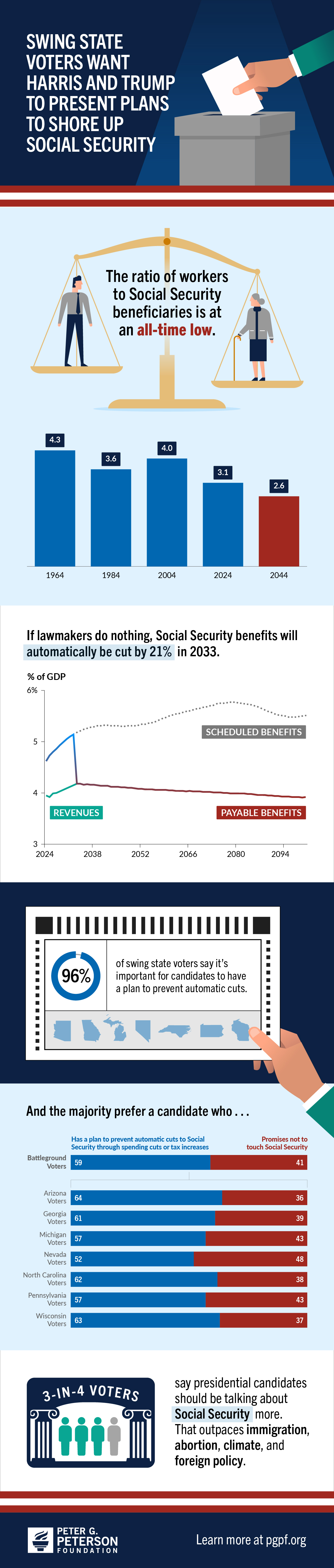 Swing State Voters Want Harris and Trump to Give Detailed Plans to Shore Up Social Security