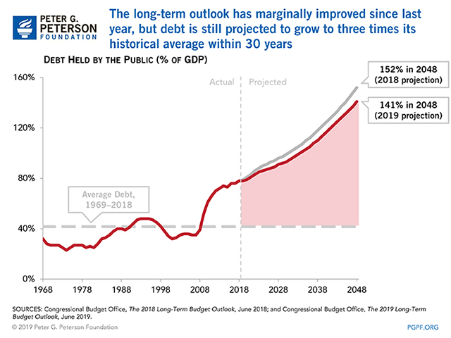 The long-term outlook has marginally improved since last year, but debt is still projected to grow to three times its historical average within 30 years
