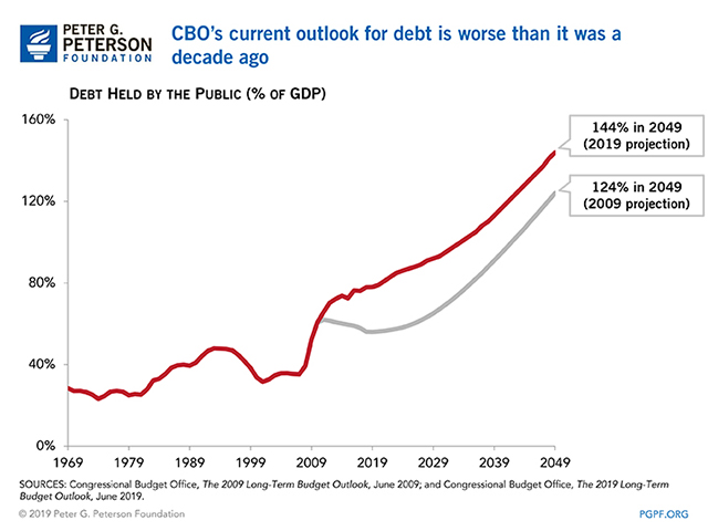 CBO's current outlook for debt is worse than it was a decade ago