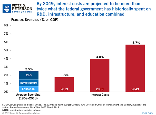 By 2049, interest costs are projected to be more than twice what the federal government has historically spent on R&D, infrastructure, and education combined