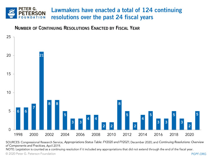 What is a Continuing Resolution?