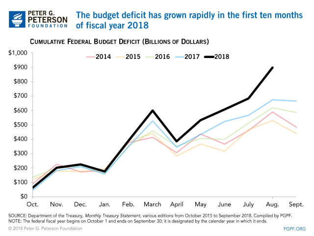 The budget deficit has grown rapidly in the first ten months of fiscal year 2018