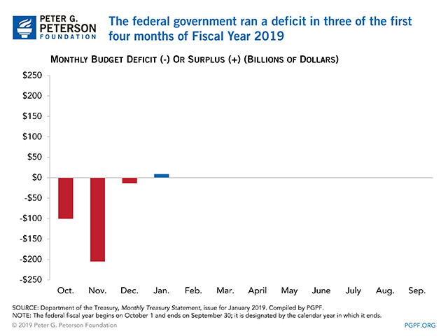 The federal government ran a deficit in three of the first four months of Fiscal Year 2019 