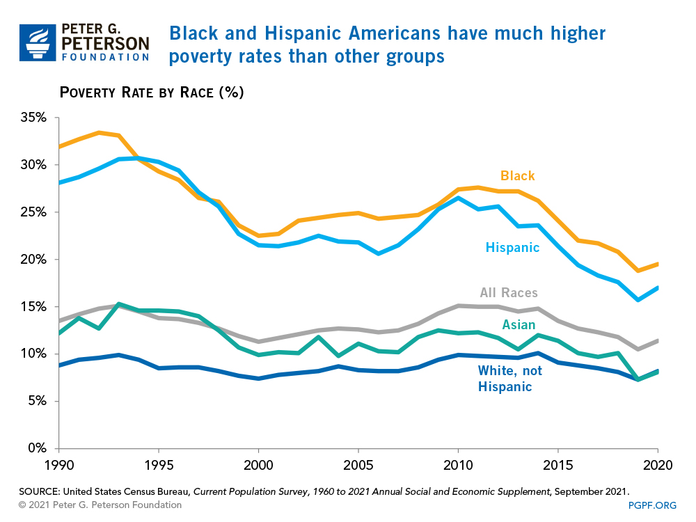 Black and Hispanic Americans have much higher poverty rates than other groups