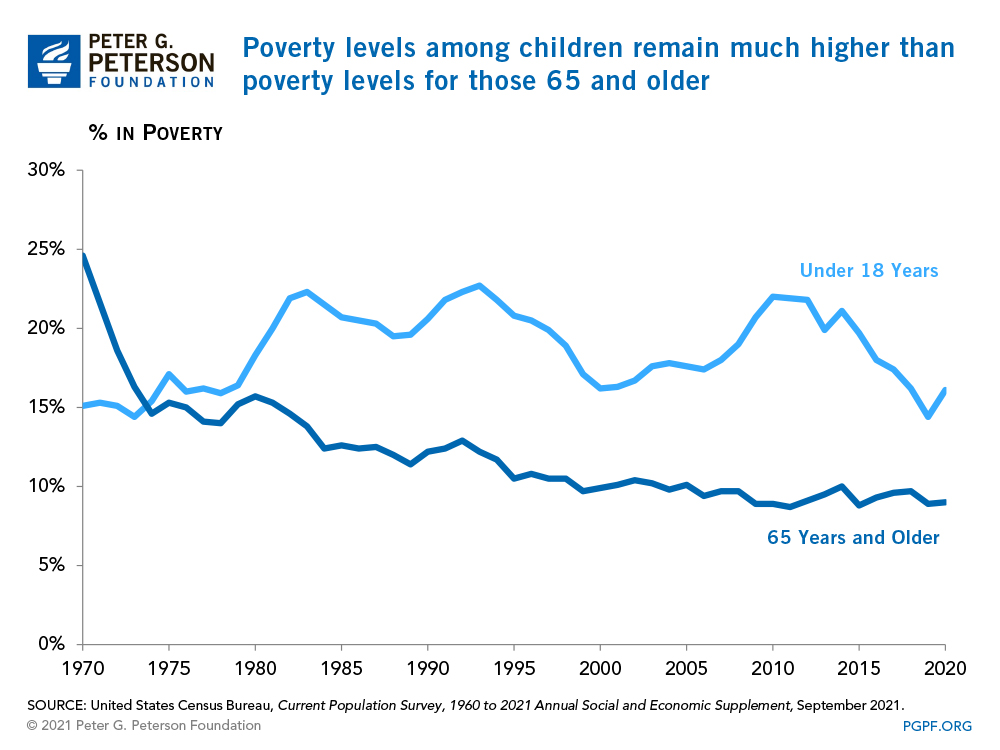 Poverty levels among children remain much higher than poverty levels for those 65 and older