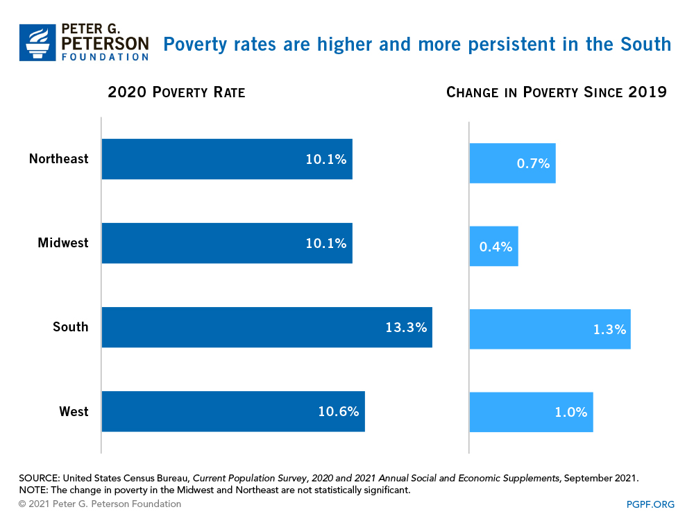 Poverty rates are higher and more persistent in the South