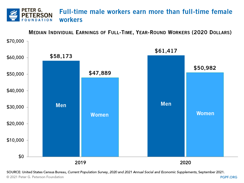 Full-time male workers earn more than full-time female workers