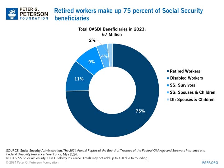 Retired workers make up 75 percent of Social Security beneficiaries