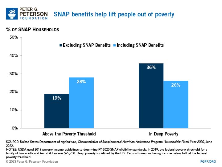 SNAP benefits can be used by  customers in nearly every U.S. state